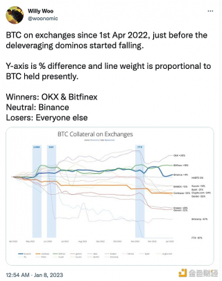 Willy Woo：交易所的BTC抵押品与目前持有的BTC成正比